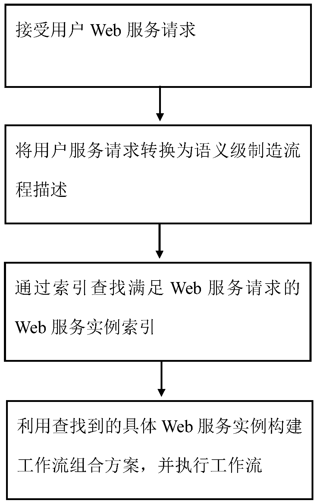 Workflow optimization method based on artificial intelligence