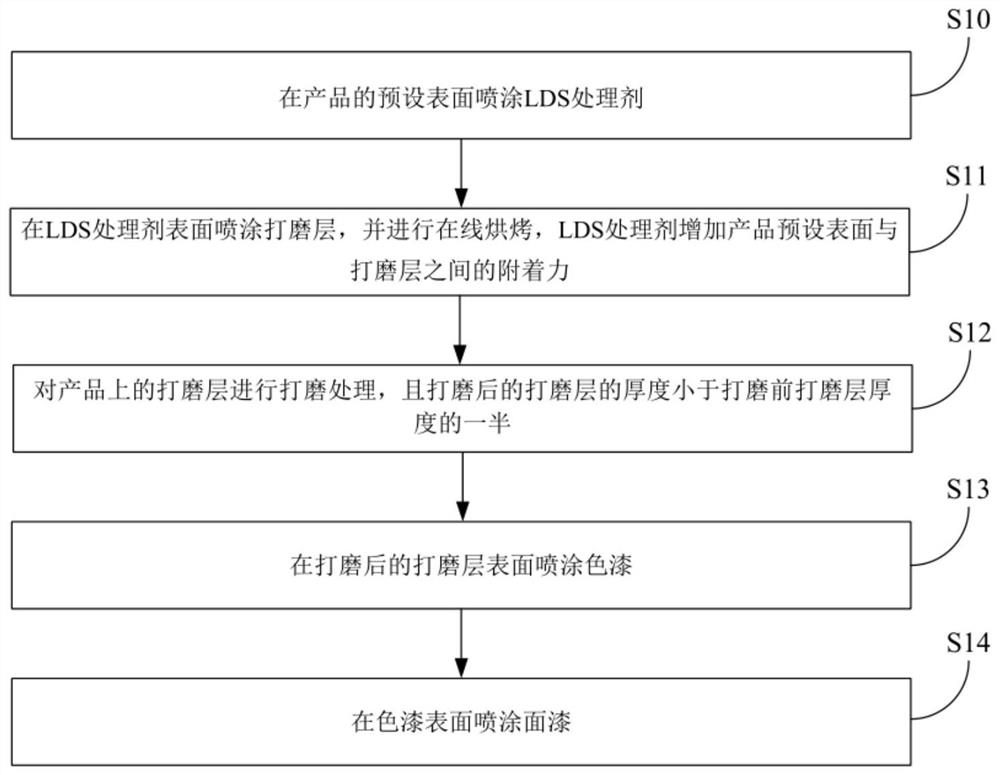 Product spray coating process