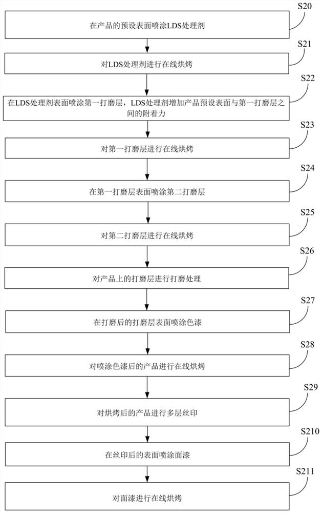 Product spray coating process