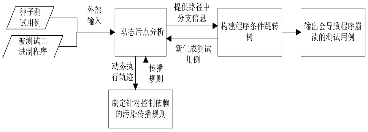 A Method of Dynamic Tag Processing Control Dependency