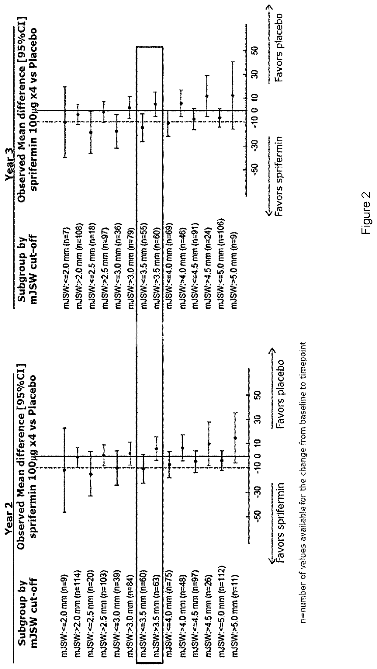 Treatment of patients at risk of rapid progression of osteoarthritis