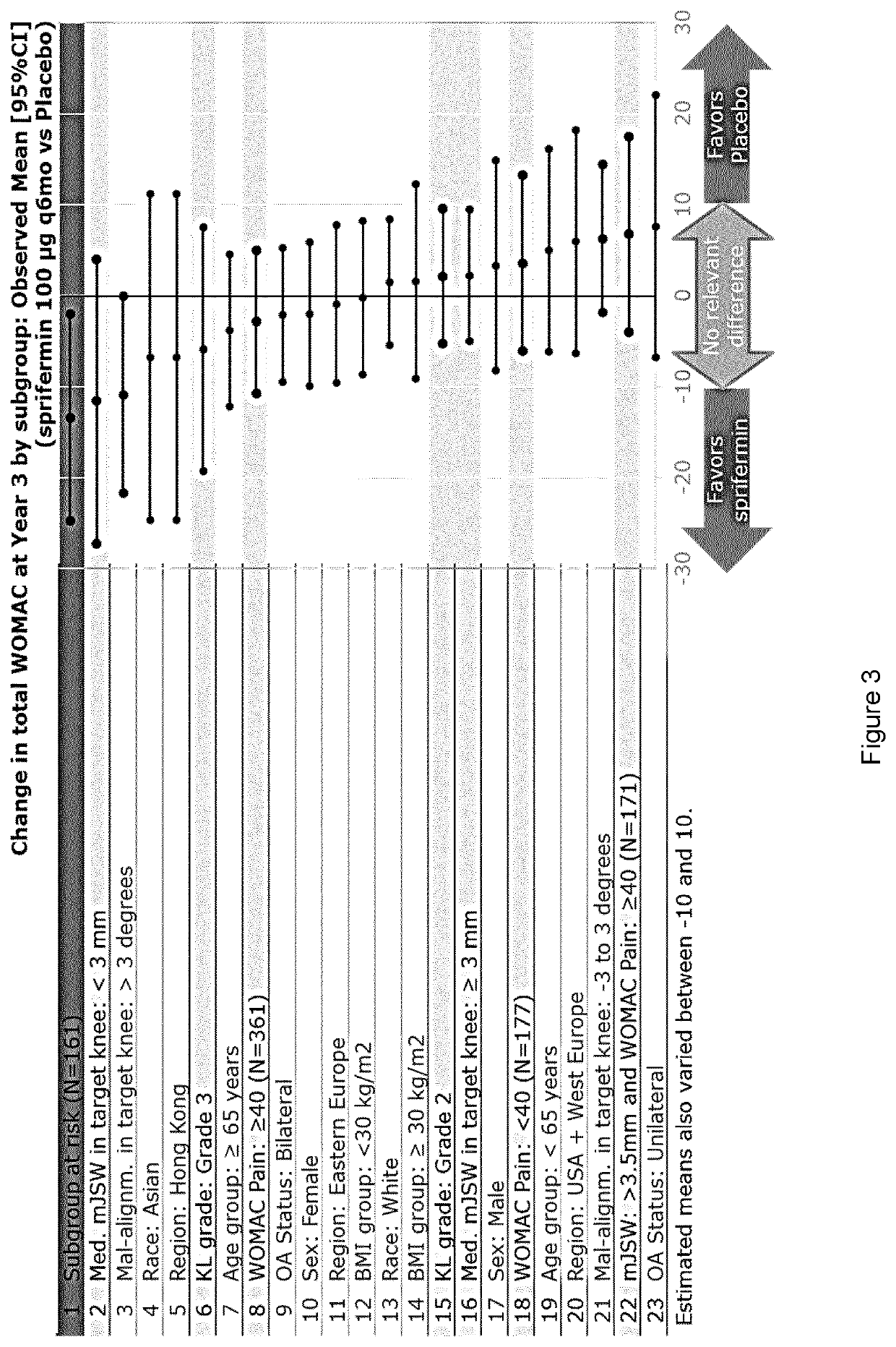 Treatment of patients at risk of rapid progression of osteoarthritis