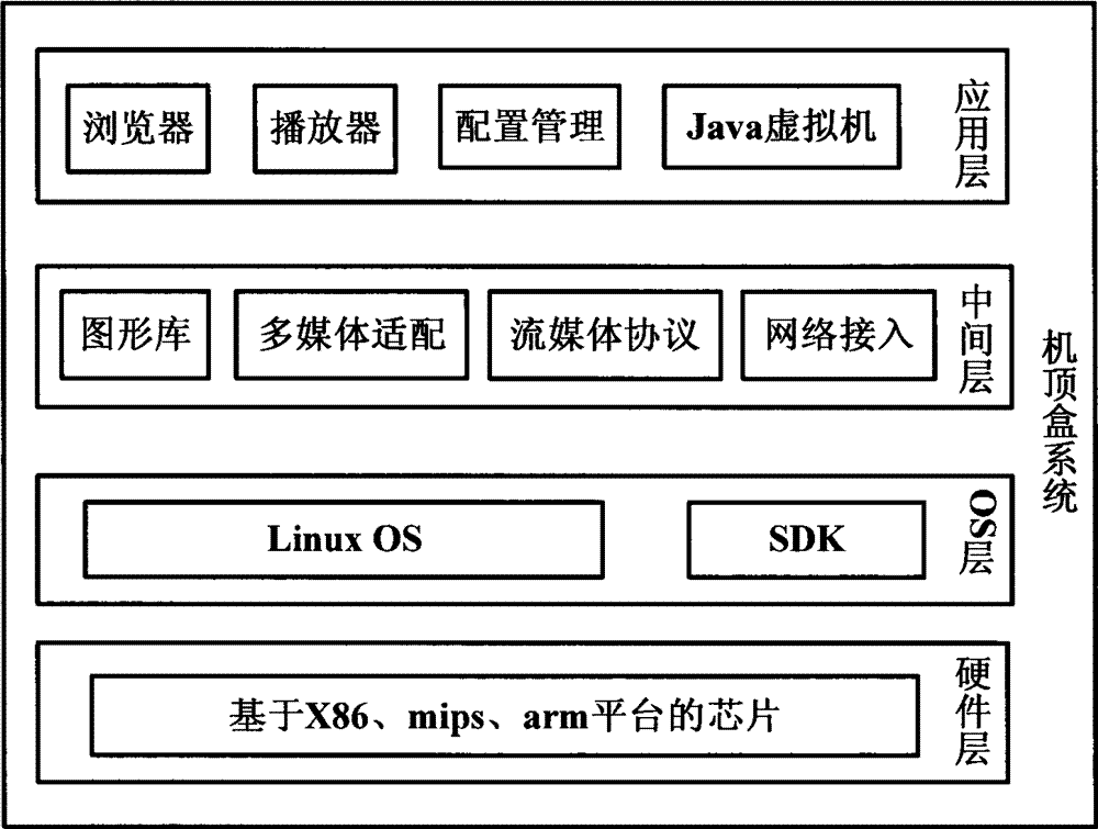 Method for implementing embedded system based virtual machine on set-top box