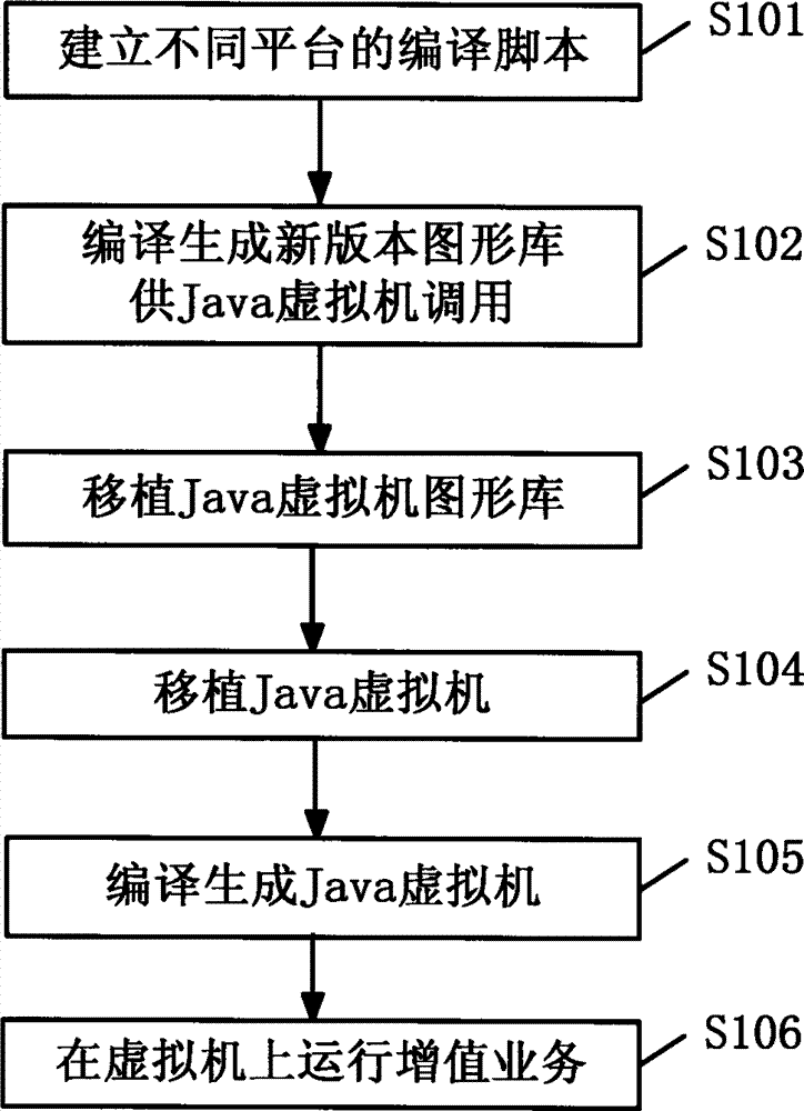 Method for implementing embedded system based virtual machine on set-top box