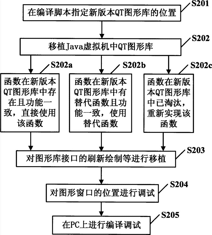 Method for implementing embedded system based virtual machine on set-top box