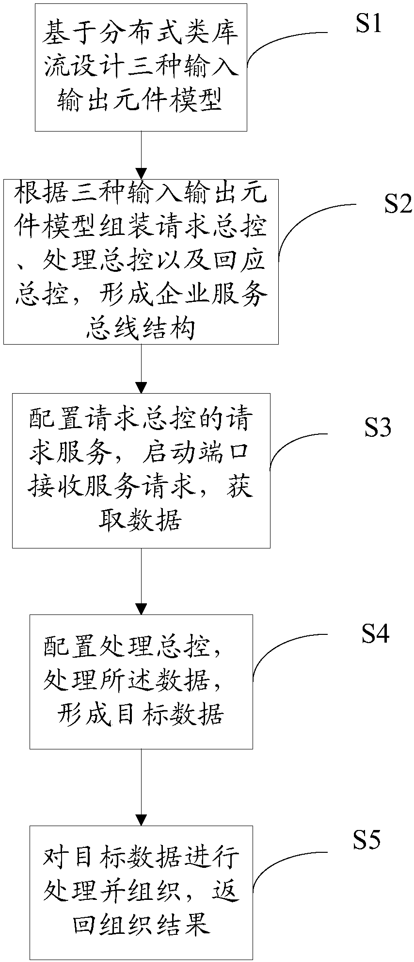 Enterprise service bus configuration method and system