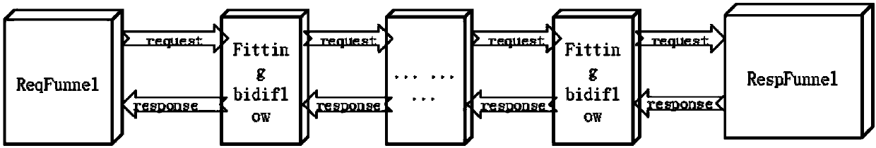 Enterprise service bus configuration method and system