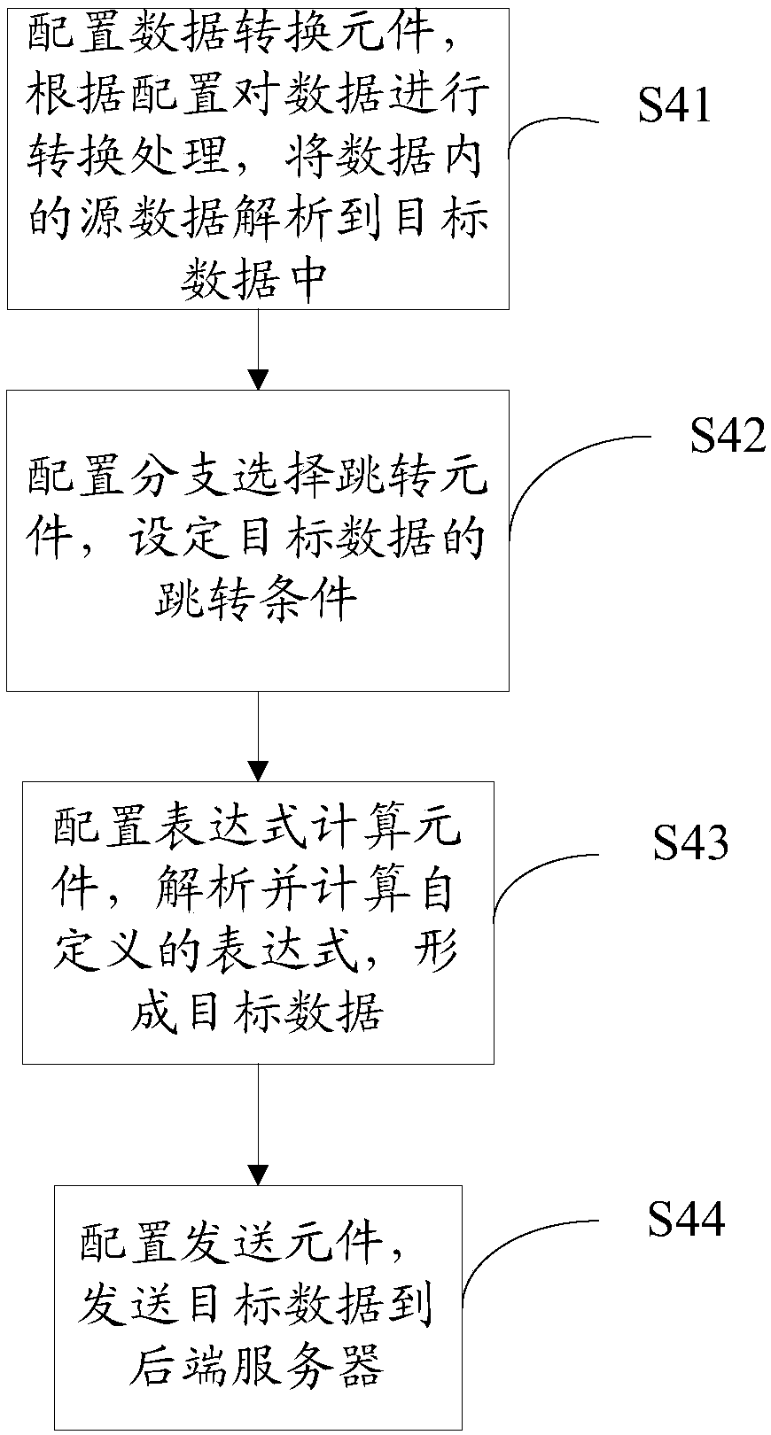 Enterprise service bus configuration method and system