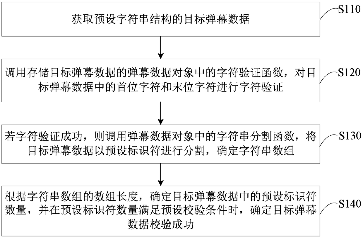 Checking methods and device for bullet screen data, terminal and memory medium