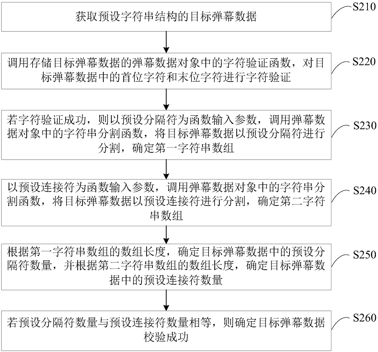 Checking methods and device for bullet screen data, terminal and memory medium