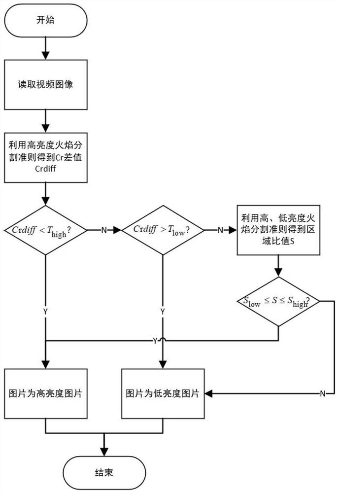 Flame identification method based on video image brightness