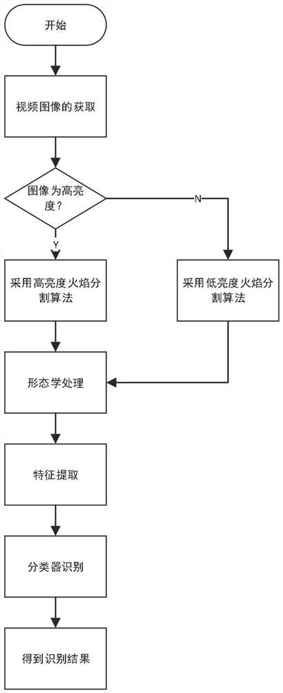 Flame identification method based on video image brightness