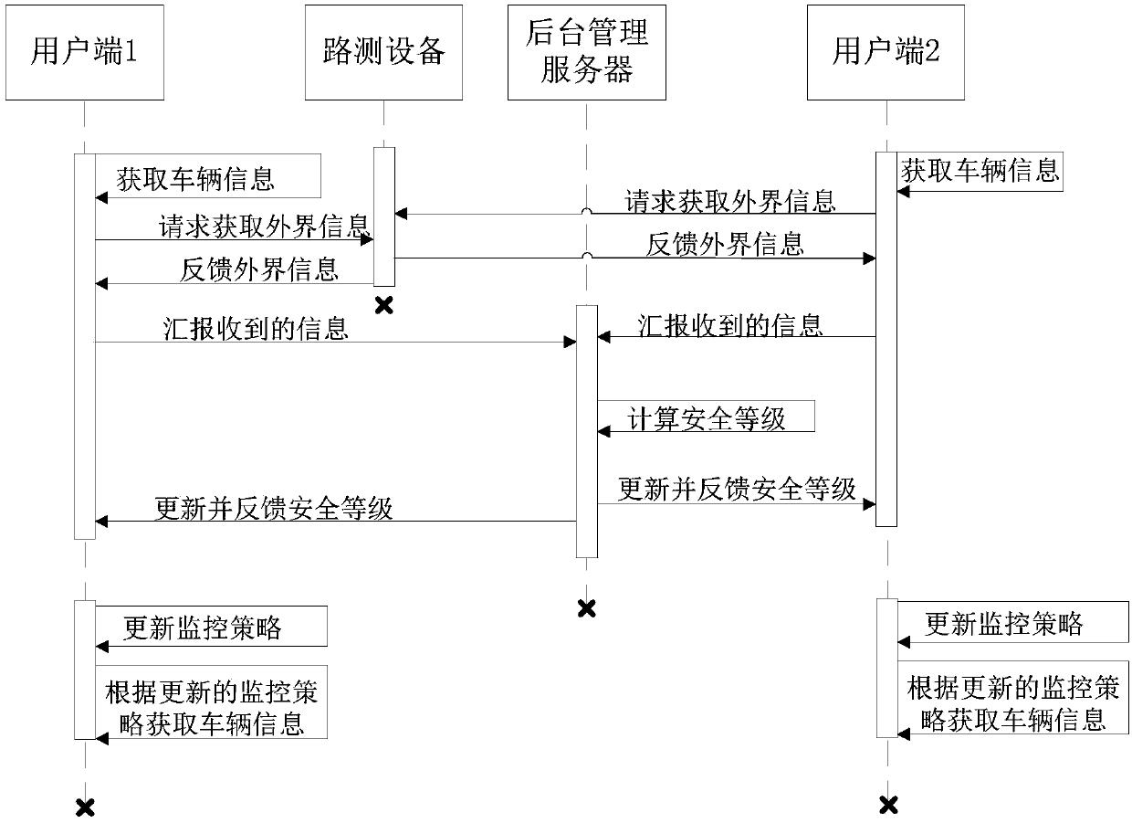 Multi-parameter fusion adaptive monitoring method under Internet of Vehicles