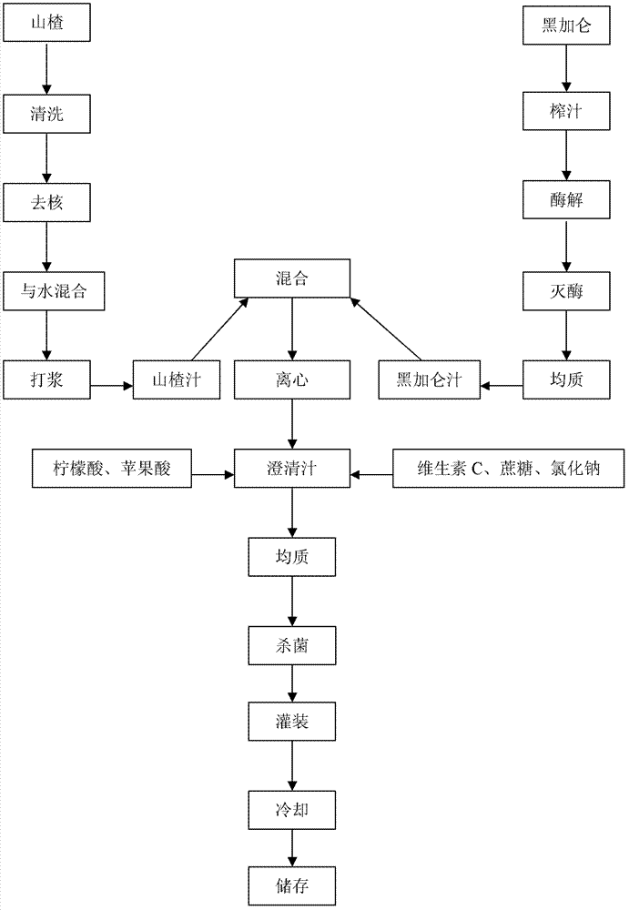 Preparation method for compound functional drink of hawthorn and blackcurrant