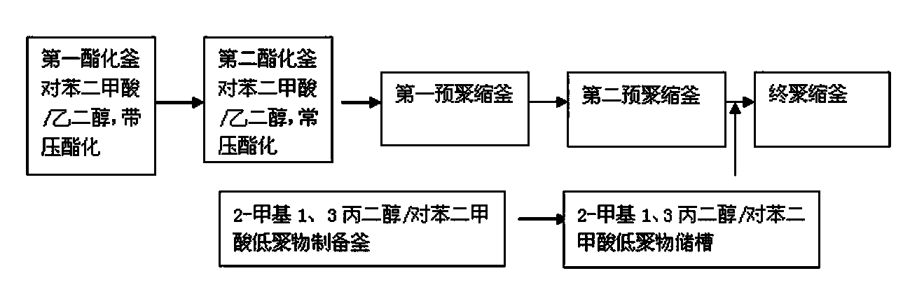 Preparation technologies of modified copolyester chip and fiber