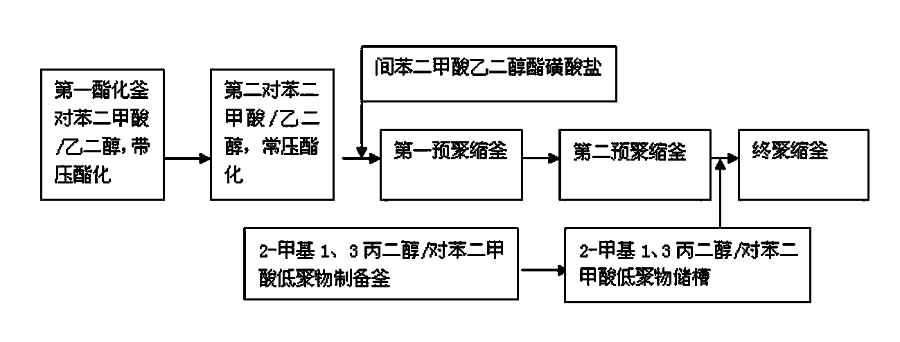 Preparation technologies of modified copolyester chip and fiber