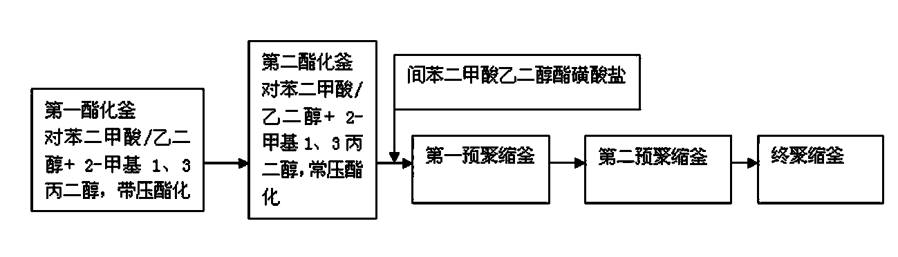 Preparation technologies of modified copolyester chip and fiber