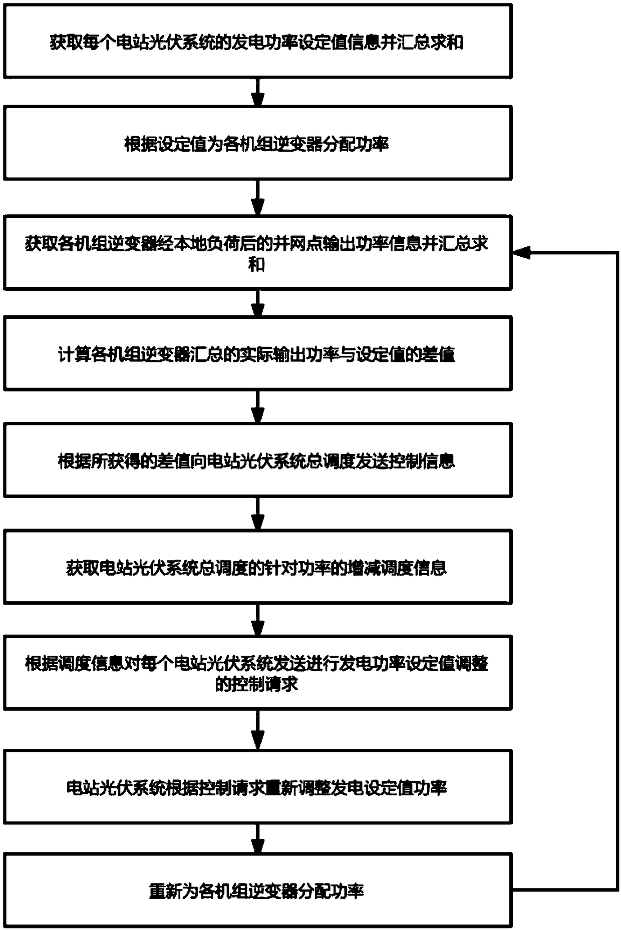 Distributed photovoltaic power station energy management system and method