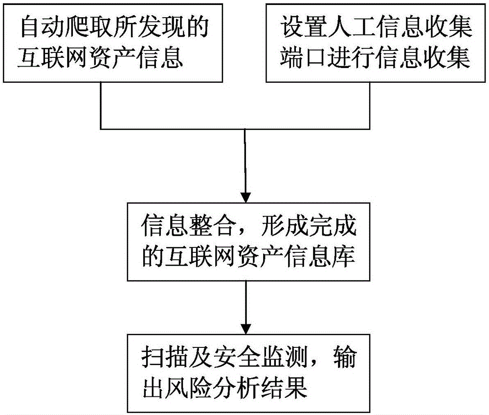 Automatic internet asset monitoring and risk detecting method based on distributed technology