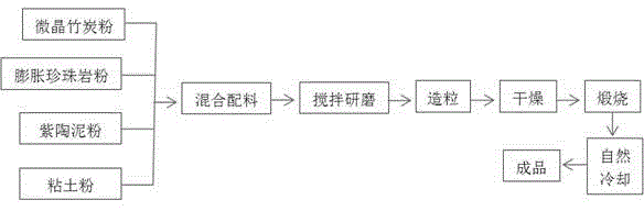 High-adsorption-performance micro-crystal bamboo charcoal perlite pottery product and preparation method thereof