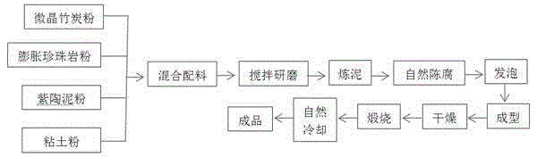 High-adsorption-performance micro-crystal bamboo charcoal perlite pottery product and preparation method thereof