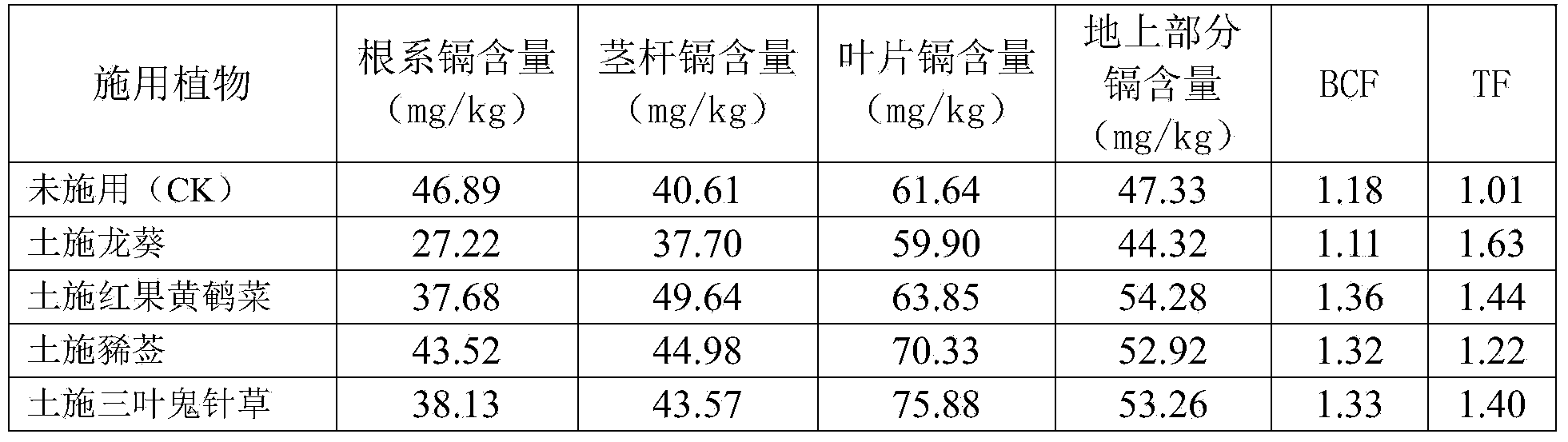 Method for improving cadmium-contaminated soil restoring ability of galinsoga parviflora by the aid of hyperaccumulation plants