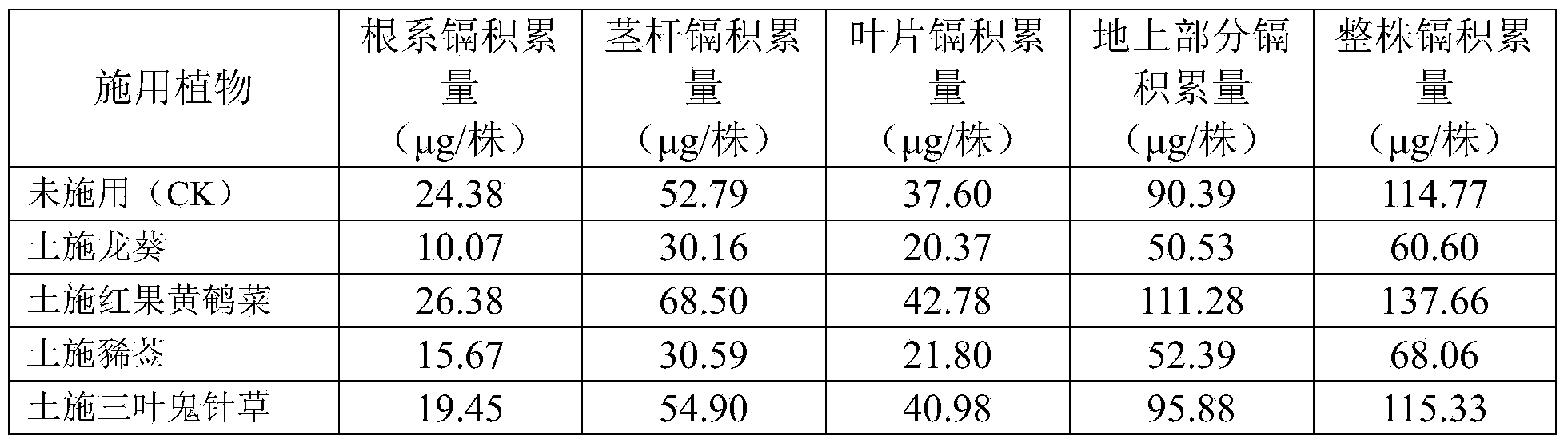 Method for improving cadmium-contaminated soil restoring ability of galinsoga parviflora by the aid of hyperaccumulation plants