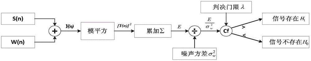 Birdsong recognition method based on adaptive energy detection in complex environment