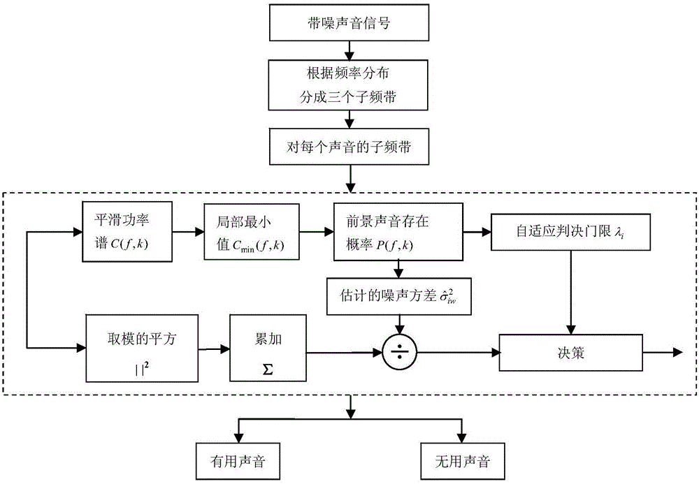 Birdsong recognition method based on adaptive energy detection in complex environment