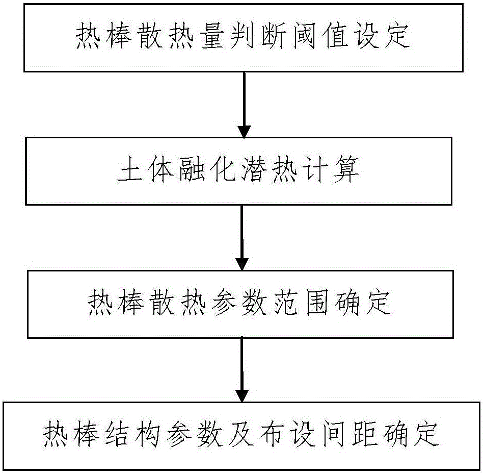 Permafrost region thermal pipe subgrade parameter designing method based on energy balance theory