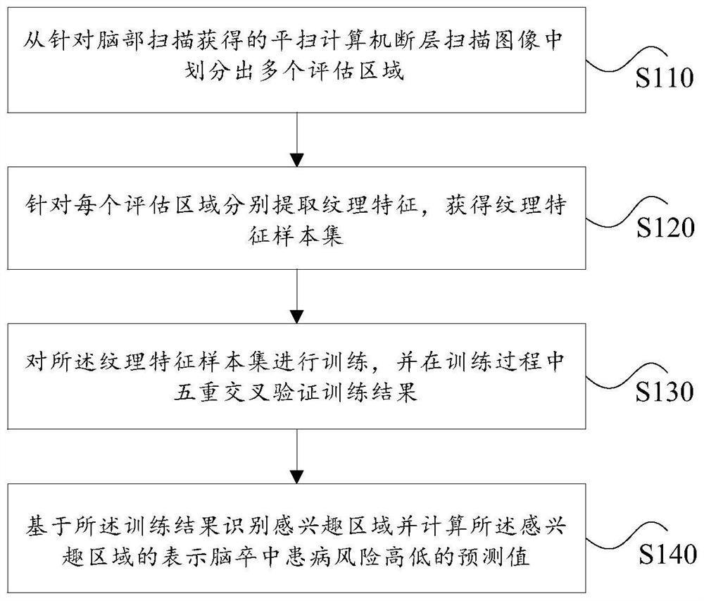 Cerebral stroke predicted value acquisition method and device, and storage medium