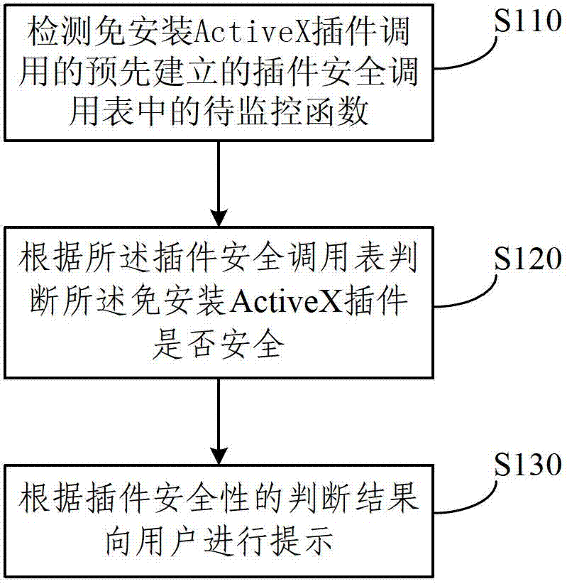 Device and method for detecting security of free-of-installation Active X plug-in