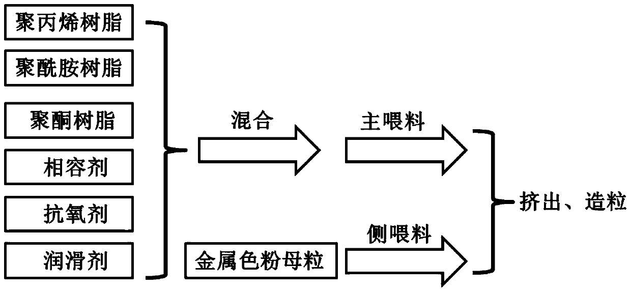 Polypropylene/polyamide/polyketone composite material and preparation method thereof