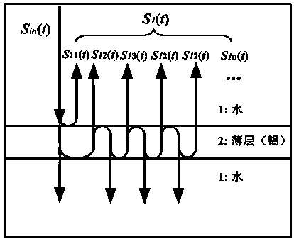 Method for simultaneously measuring multiple parameters of linear visco-elastic thin layer material by employing ultrasonic flat probe