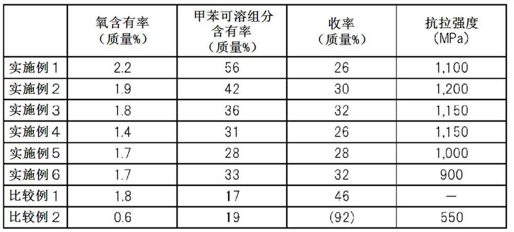 Raw material pitch for carbon fiber manufacturing