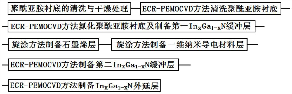 Indium gallium nitride thin film on flexible transparent polyimide substrate and preparation method thereof