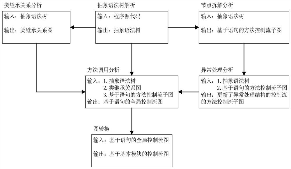 A Constructing Method of Control Flow Graph for Object-Oriented Program