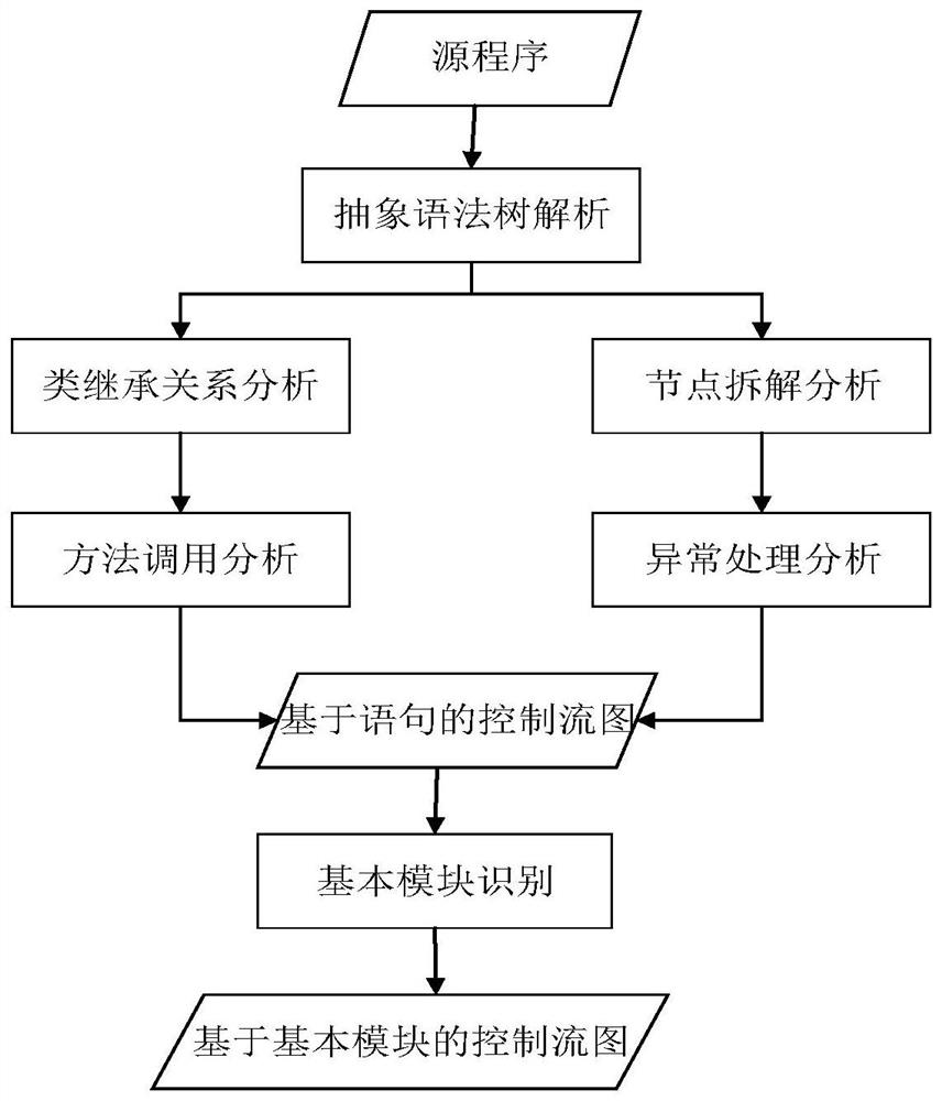 A Constructing Method of Control Flow Graph for Object-Oriented Program