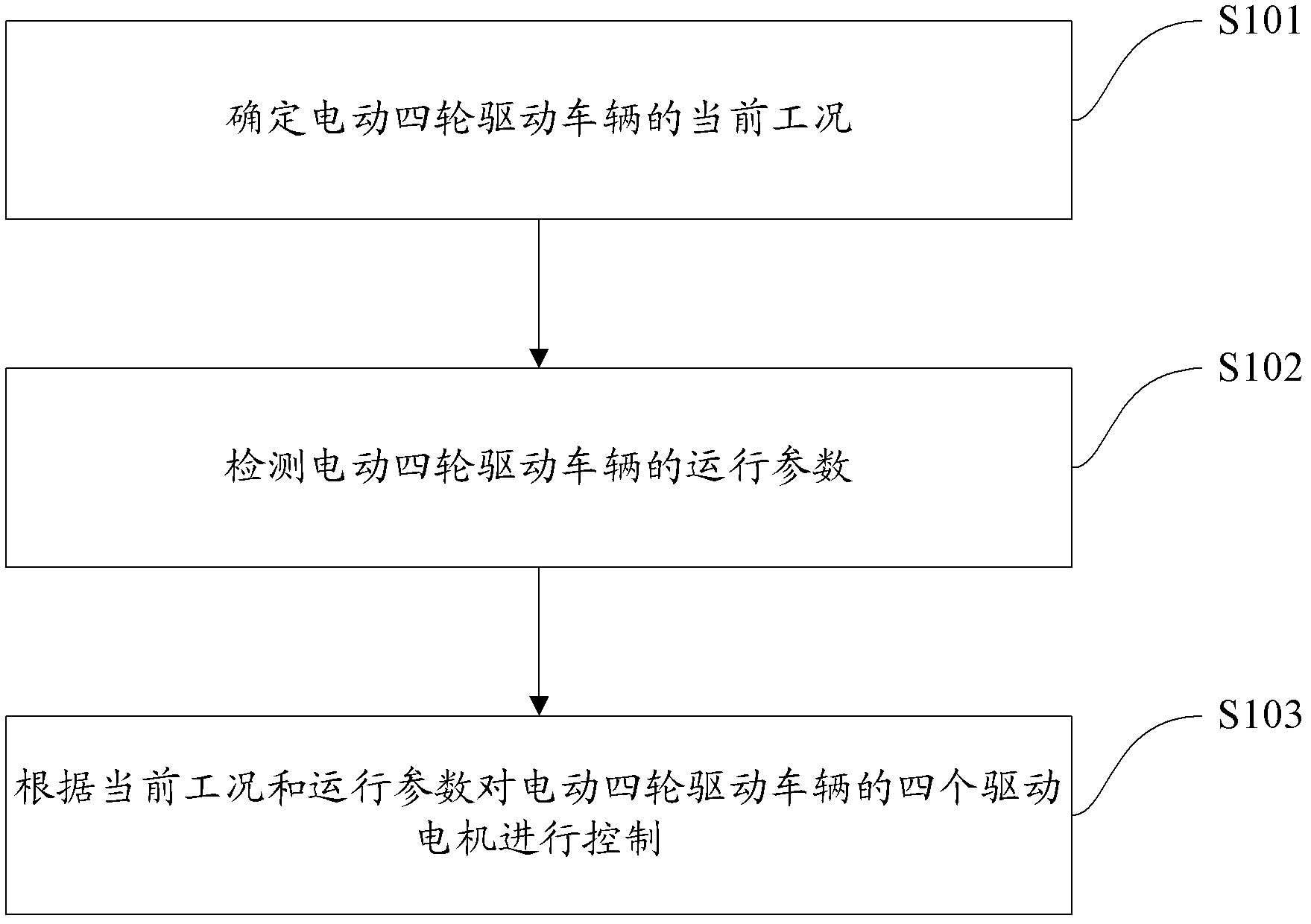 Control method and control system for stability of electric four-wheel drive vehicle