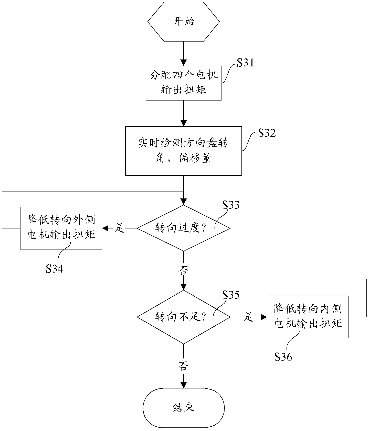 Control method and control system for stability of electric four-wheel drive vehicle