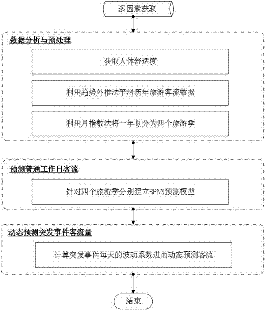 Travel spot passenger flow dynamic prediction method