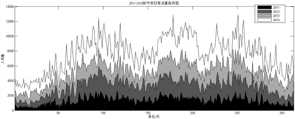 Travel spot passenger flow dynamic prediction method