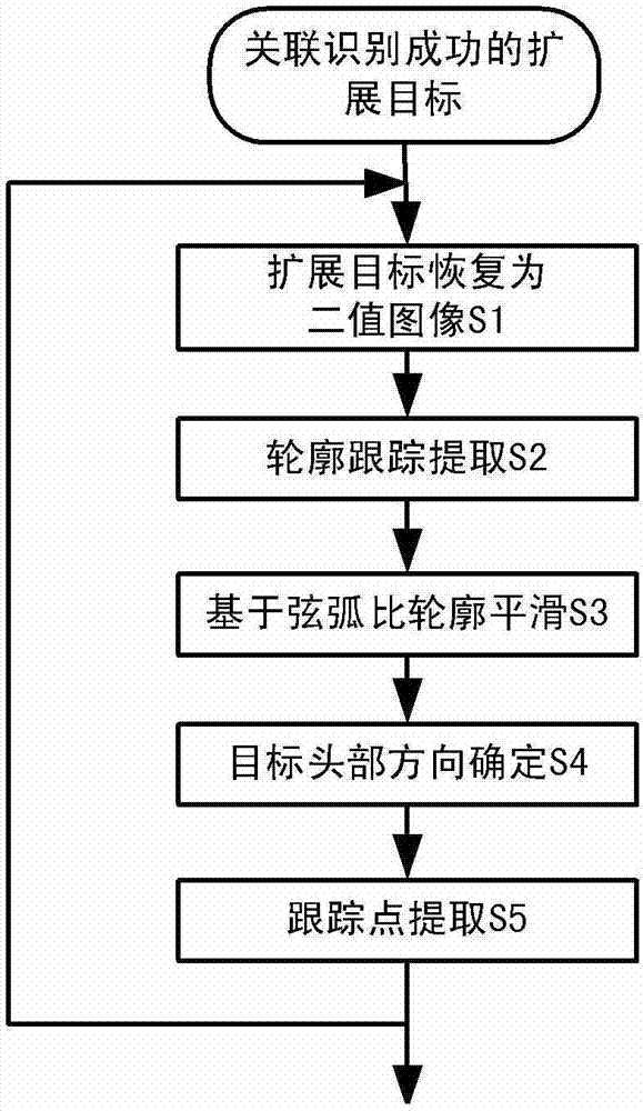 Expansion target stable trace point extraction method