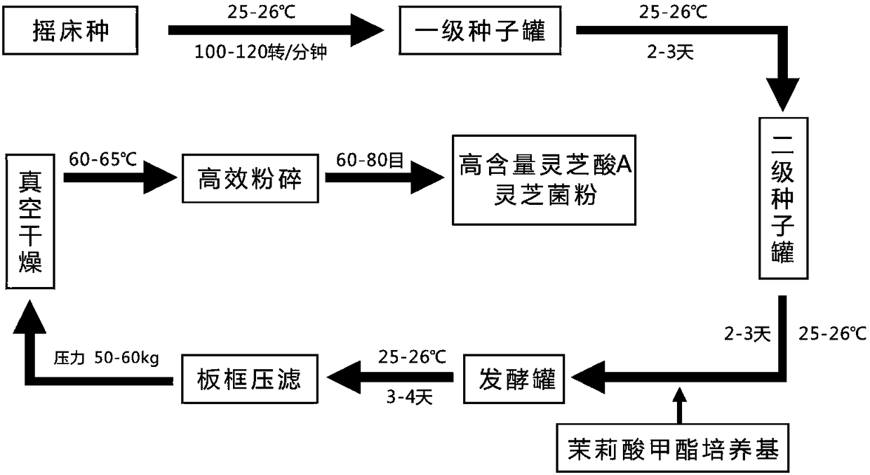 Fermentation culture medium for increasing ganoderic acid A in liquid fermented ganoderma mycelium and fermentation method