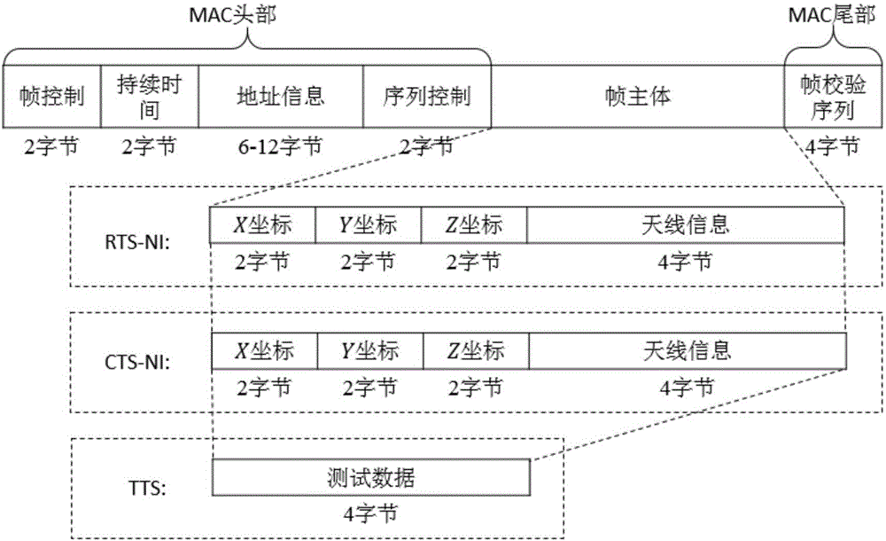 Self-organized terahertz network-orientated auxiliary type directed communication method and network architecture thereof