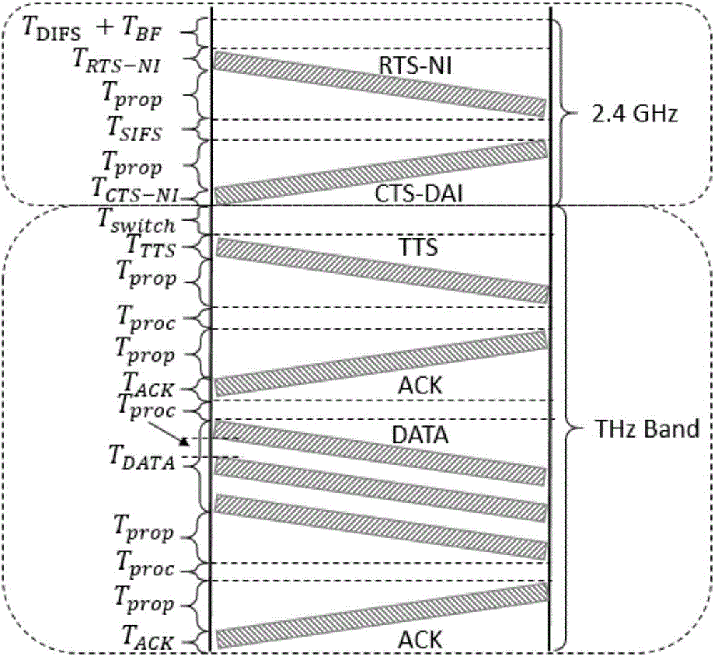 Self-organized terahertz network-orientated auxiliary type directed communication method and network architecture thereof