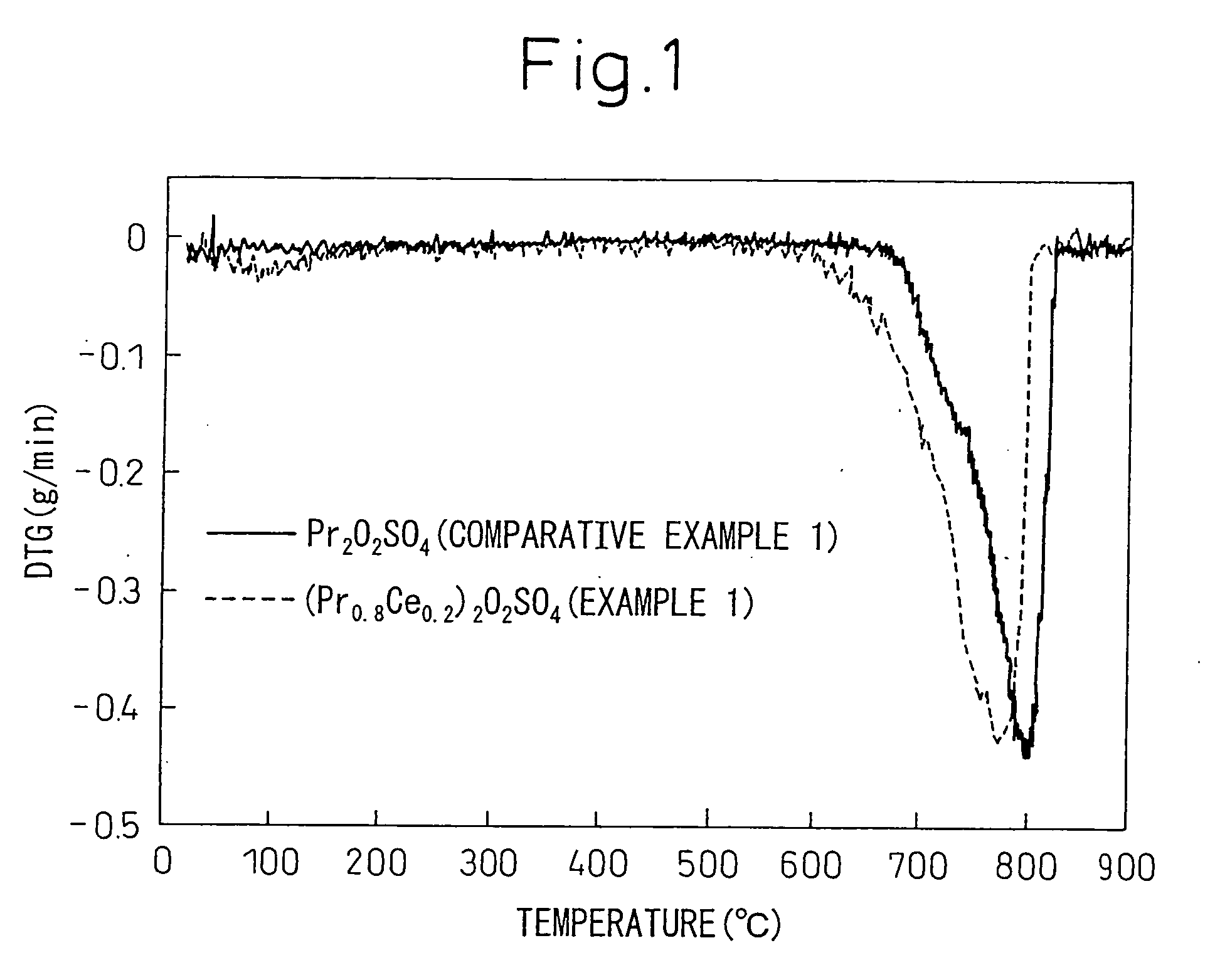 Oxygen storage/release material and exhaust gas purifying catalyst comprising the same