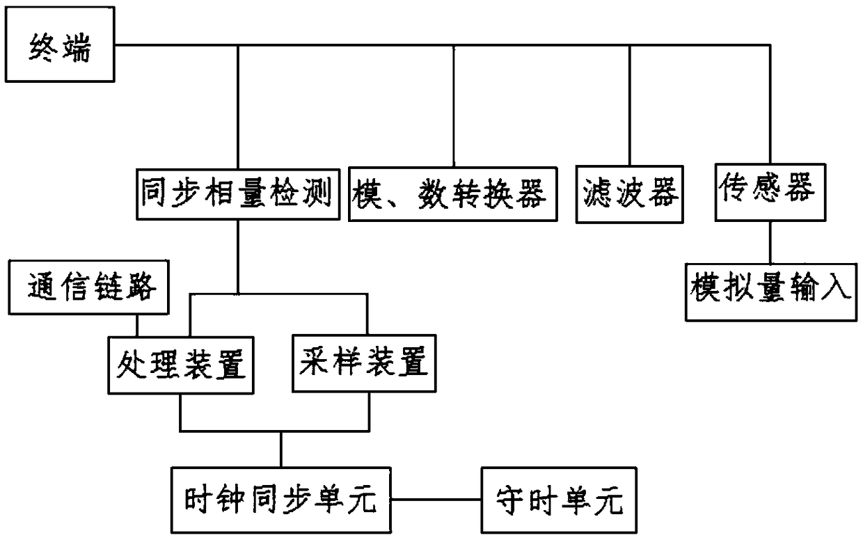 D-PMU-including power distribution network multi-source data modeling method