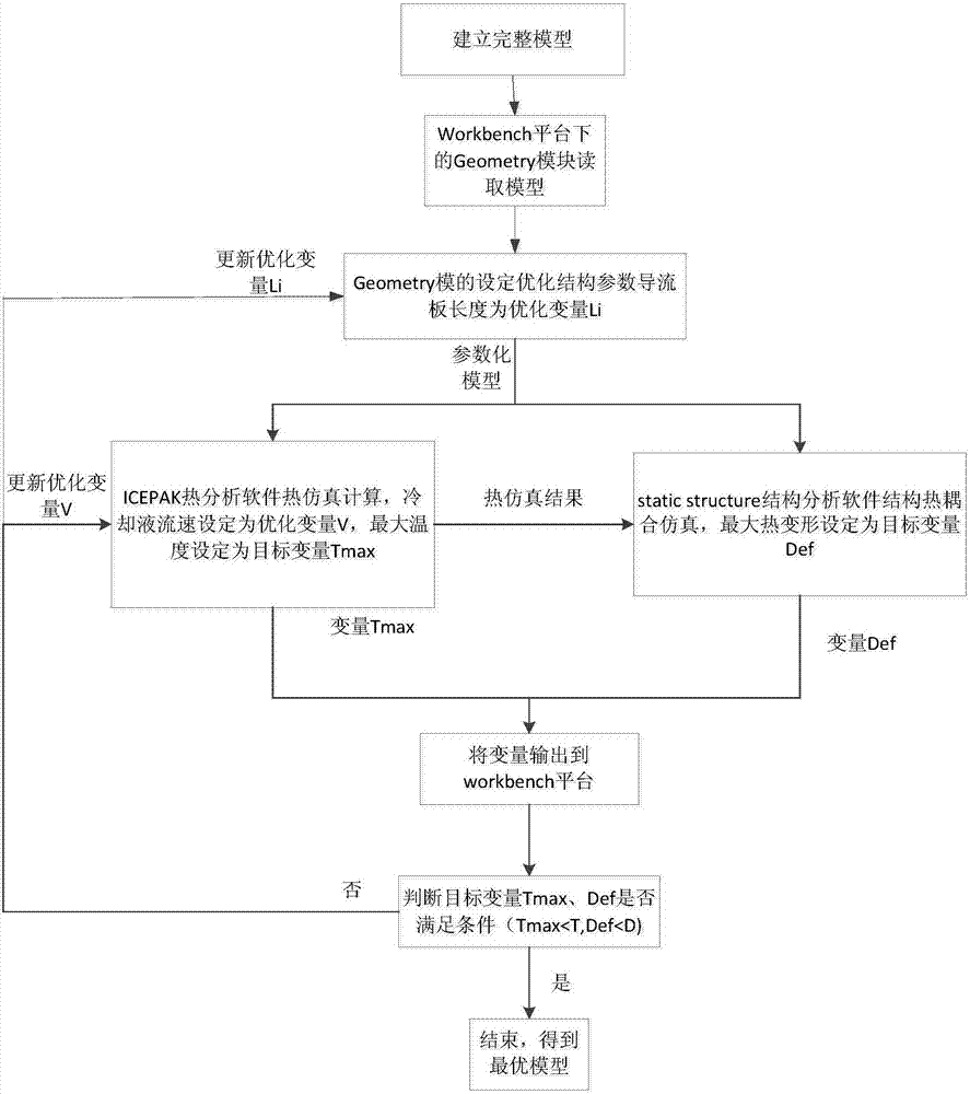 Optimum structural design method for electronic equipment