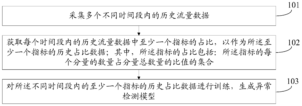 Model generation method, abnormal flow detection method and device, electronic equipment and computer readable storage medium